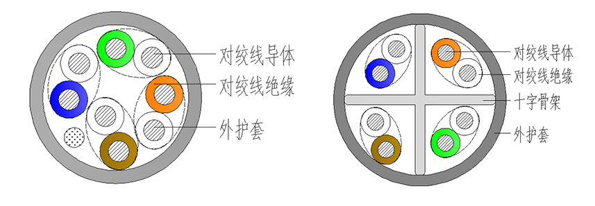 数字通讯电缆 网线结构图